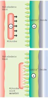 So funktioniert DermaSilk