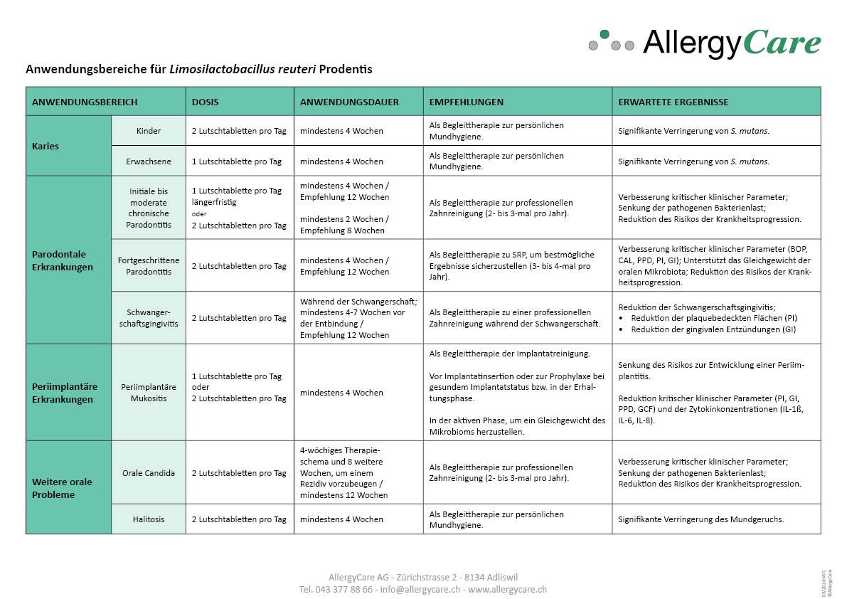 Anwendungsbereich für L. reuteri Prodentis